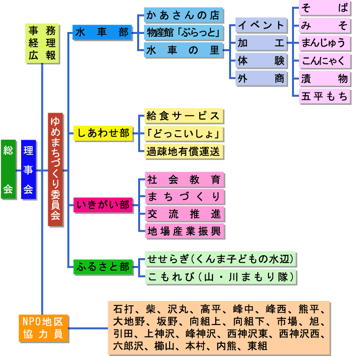 組織図